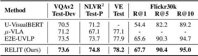 Figure 4 for Weakly Supervised Vision-and-Language Pre-training with Relative Representations