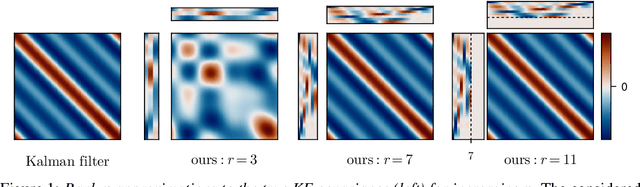 Figure 1 for The Rank-Reduced Kalman Filter: Approximate Dynamical-Low-Rank Filtering In High Dimensions