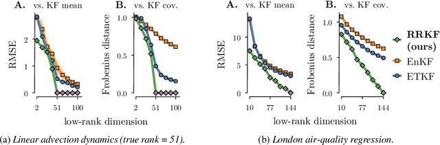 Figure 2 for The Rank-Reduced Kalman Filter: Approximate Dynamical-Low-Rank Filtering In High Dimensions