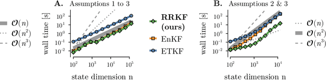 Figure 4 for The Rank-Reduced Kalman Filter: Approximate Dynamical-Low-Rank Filtering In High Dimensions