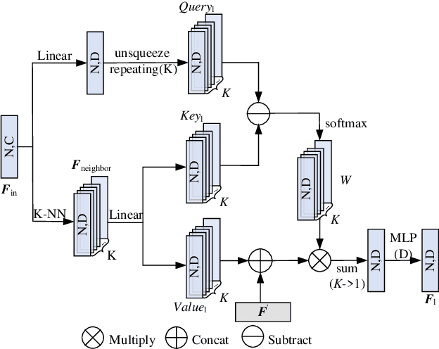 Figure 4 for GTNet: Graph Transformer Network for 3D Point Cloud Classification and Semantic Segmentation
