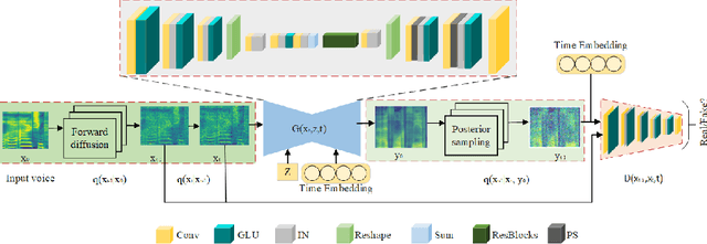 Figure 3 for Voice Conversion with Denoising Diffusion Probabilistic GAN Models
