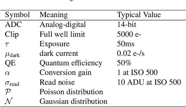 Figure 2 for HDR Imaging with Spatially Varying Signal-to-Noise Ratios