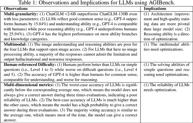 Figure 1 for AGIBench: A Multi-granularity, Multimodal, Human-referenced, Auto-scoring Benchmark for Large Language Models