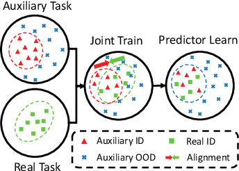 Figure 3 for Out-of-distribution Detection Learning with Unreliable Out-of-distribution Sources