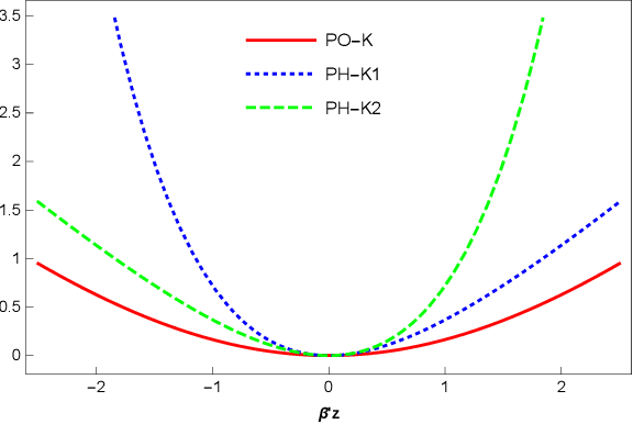 Figure 3 for Probability Link Models with Symmetric Information Divergence