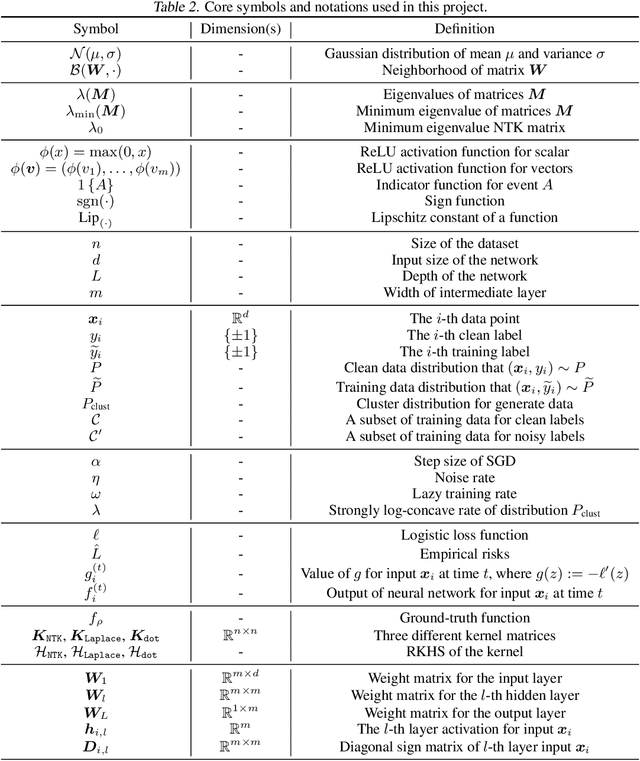 Figure 3 for Benign Overfitting in Deep Neural Networks under Lazy Training