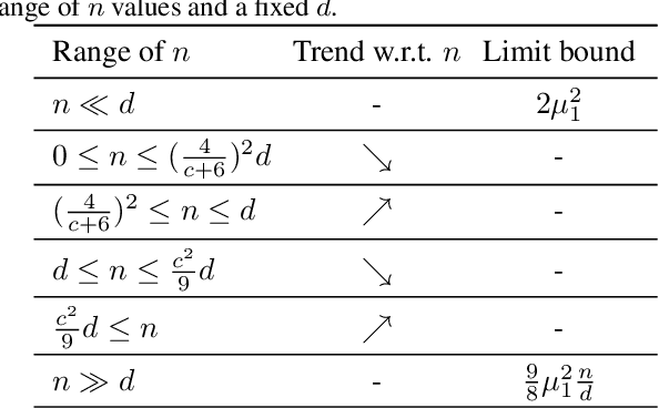 Figure 2 for Benign Overfitting in Deep Neural Networks under Lazy Training