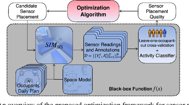 Figure 3 for Grey-box Bayesian Optimization for Sensor Placement in Assisted Living Environments