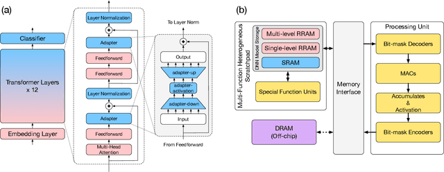 Figure 2 for Energy-efficient Task Adaptation for NLP Edge Inference Leveraging Heterogeneous Memory Architectures