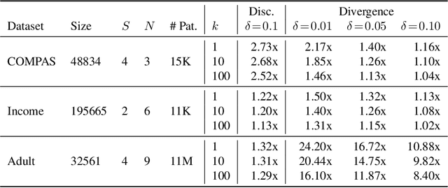 Figure 3 for Certifying Fairness of Probabilistic Circuits