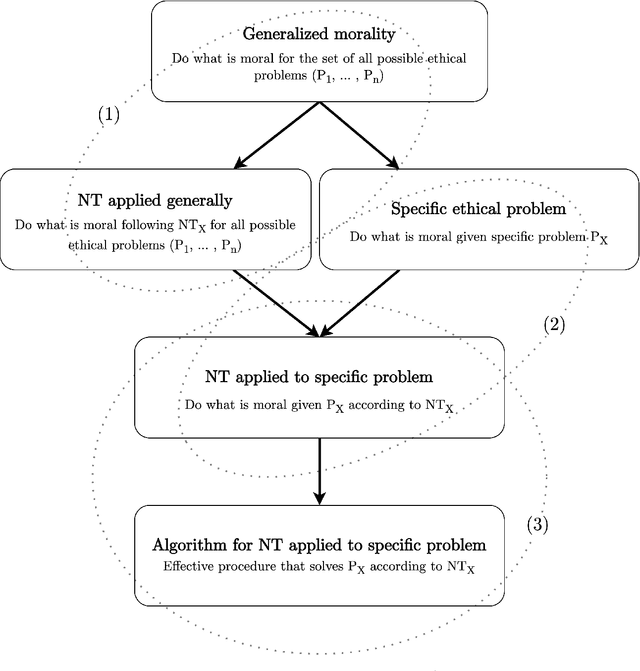 Figure 2 for On the Computational Complexity of Ethics: Moral Tractability for Minds and Machines