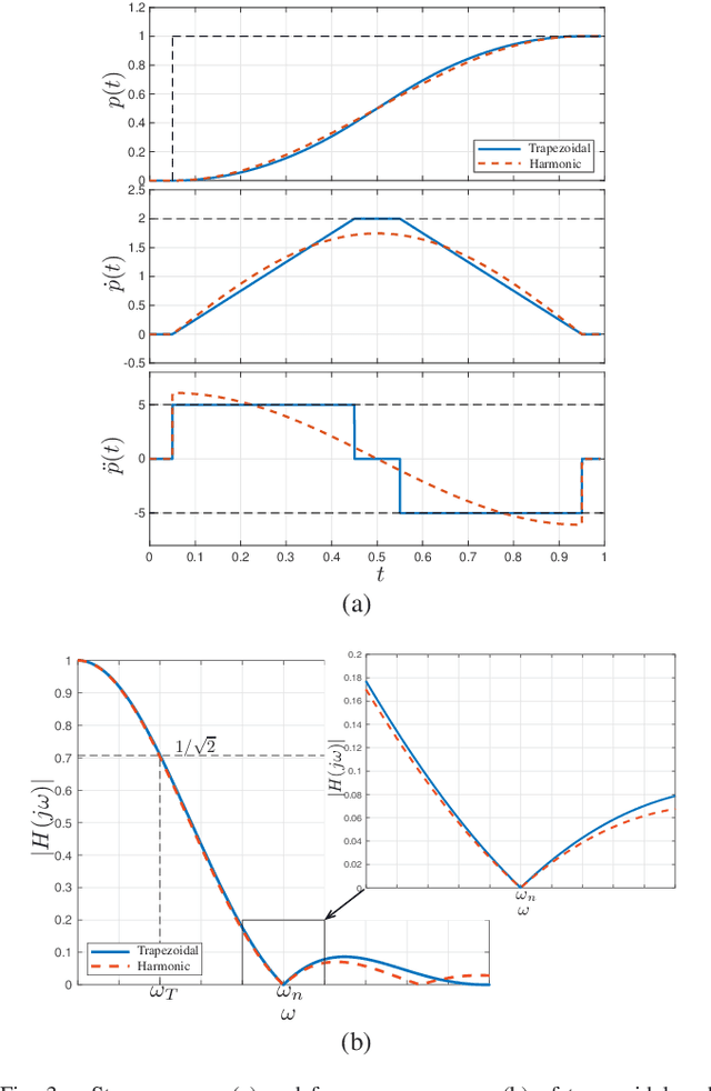 Figure 3 for Optimal Feed-Forward Control for Robotic Transportation of Solid and Liquid Materials via Nonprehensile Grasp