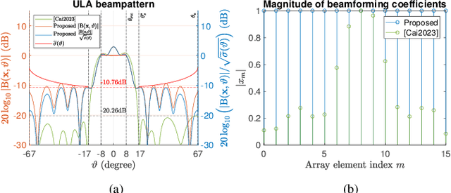 Figure 4 for Broadened-beam Uniform Rectangular Array Coefficient Design in LEO SatComs Under Quality of Service and Constant Modulus Constraints