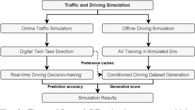 Figure 3 for Generative AI-empowered Simulation for Autonomous Driving in Vehicular Mixed Reality Metaverses