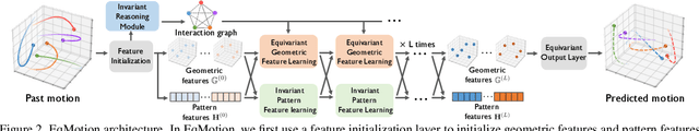 Figure 2 for EqMotion: Equivariant Multi-agent Motion Prediction with Invariant Interaction Reasoning