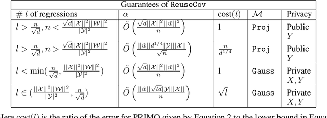 Figure 1 for PRIMO: Private Regression in Multiple Outcomes