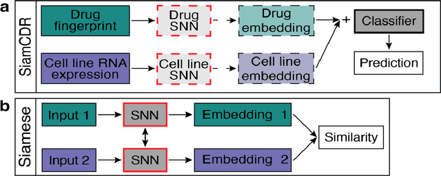 Figure 1 for Enhancing drug and cell line representations via contrastive learning for improved anti-cancer drug prioritization