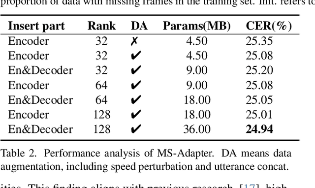 Figure 4 for A Study of Dropout-Induced Modality Bias on Robustness to Missing Video Frames for Audio-Visual Speech Recognition