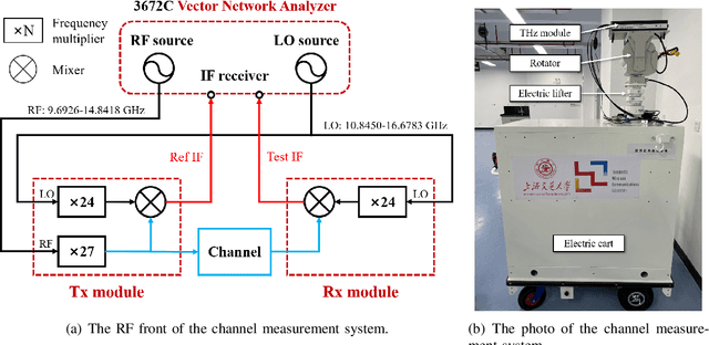 Figure 1 for Joint Channel Measurement and Simulation Analysis in an L-shaped Indoor Hallway in the Terahertz Band
