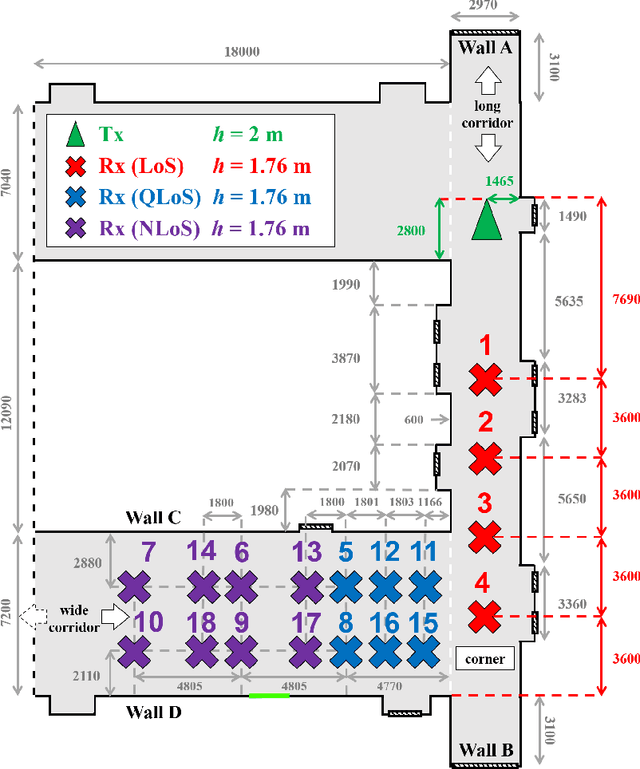 Figure 2 for Joint Channel Measurement and Simulation Analysis in an L-shaped Indoor Hallway in the Terahertz Band