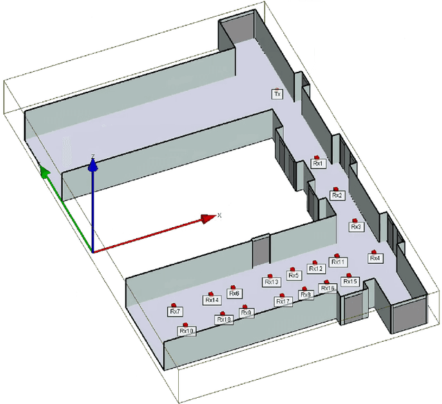 Figure 3 for Joint Channel Measurement and Simulation Analysis in an L-shaped Indoor Hallway in the Terahertz Band