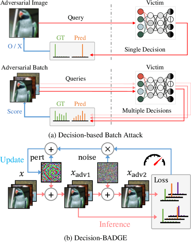 Figure 1 for Decision-BADGE: Decision-based Adversarial Batch Attack with Directional Gradient Estimation