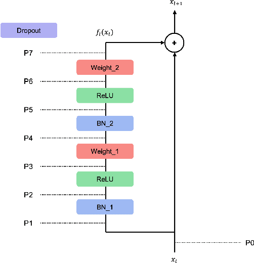 Figure 3 for How to Use Dropout Correctly on Residual Networks with Batch Normalization