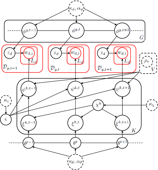 Figure 2 for An Embedded Diachronic Sense Change Model with a Case Study from Ancient Greek
