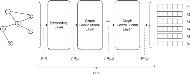 Figure 3 for Enhancing Keyphrase Extraction from Long Scientific Documents using Graph Embeddings