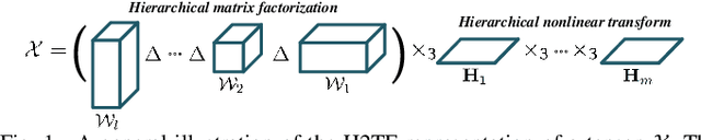 Figure 1 for H2TF for Hyperspectral Image Denoising: Where Hierarchical Nonlinear Transform Meets Hierarchical Matrix Factorization