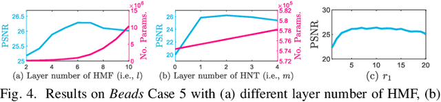 Figure 3 for H2TF for Hyperspectral Image Denoising: Where Hierarchical Nonlinear Transform Meets Hierarchical Matrix Factorization