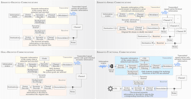 Figure 1 for Semantic-Functional Communications in Cyber-Physical Systems