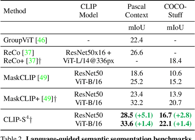 Figure 4 for CLIP-S$^4$: Language-Guided Self-Supervised Semantic Segmentation