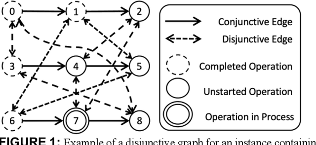 Figure 1 for Generating Dispatching Rules for the Interrupting Swap-Allowed Blocking Job Shop Problem Using Graph Neural Network and Reinforcement Learning