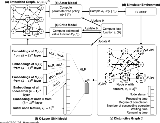 Figure 3 for Generating Dispatching Rules for the Interrupting Swap-Allowed Blocking Job Shop Problem Using Graph Neural Network and Reinforcement Learning