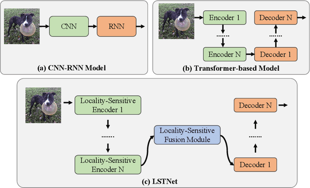 Figure 3 for Towards Local Visual Modeling for Image Captioning