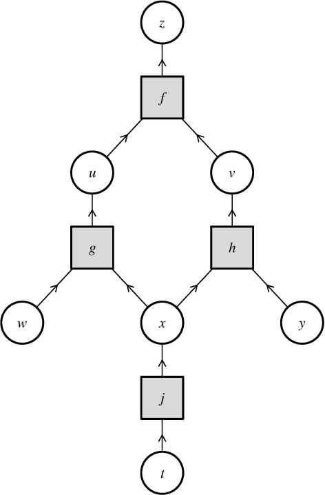 Figure 1 for Belief propagation generalizes backpropagation