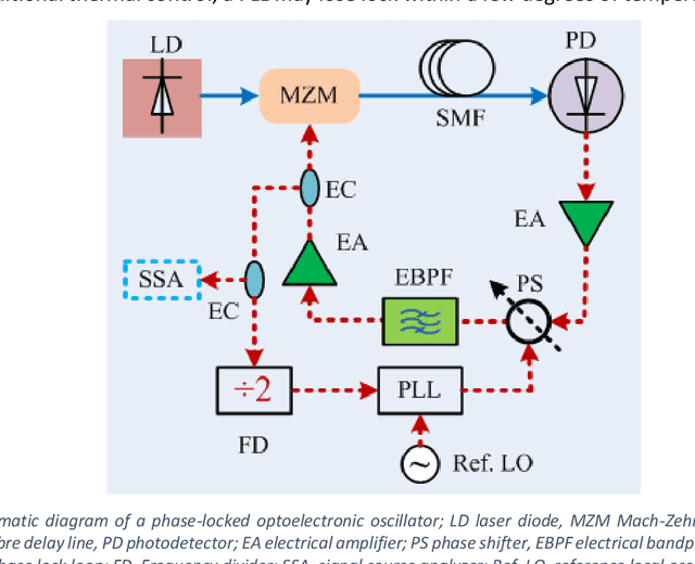 Figure 1 for Continuous tuning & thermally induced frequency drift stabilisation of time delay oscillators such as the optoelectronic oscillator