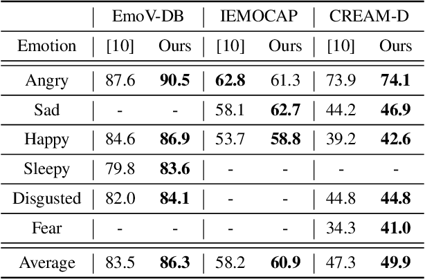 Figure 4 for Learning Emotional Representations from Imbalanced Speech Data for Speech Emotion Recognition and Emotional Text-to-Speech