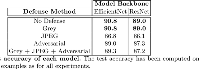 Figure 1 for Evaluating Adversarial Robustness on Document Image Classification