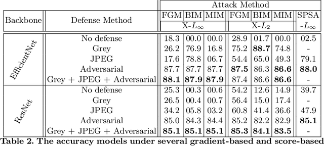 Figure 4 for Evaluating Adversarial Robustness on Document Image Classification