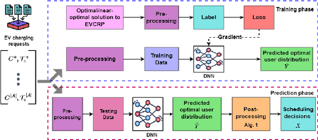 Figure 2 for DClEVerNet: Deep Combinatorial Learning for Efficient EV Charging Scheduling in Large-scale Networked Facilities