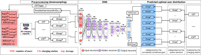 Figure 3 for DClEVerNet: Deep Combinatorial Learning for Efficient EV Charging Scheduling in Large-scale Networked Facilities