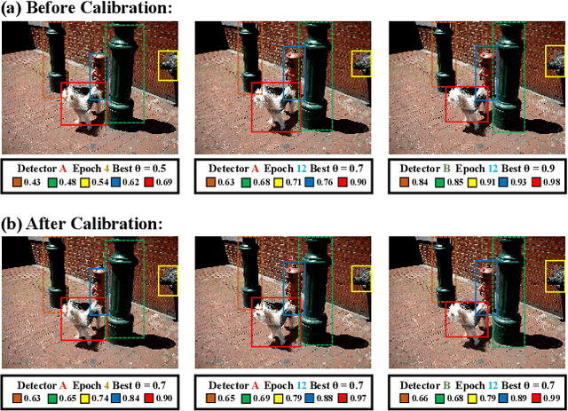 Figure 1 for Calibrated Teacher for Sparsely Annotated Object Detection