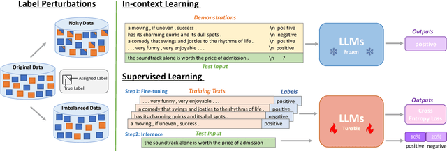 Figure 1 for Investigating the Learning Behaviour of In-context Learning: A Comparison with Supervised Learning