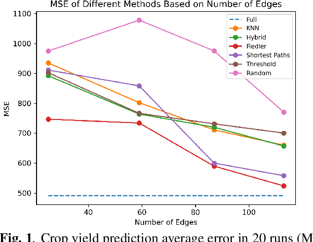 Figure 1 for Graph Sparsification for GCN Towards Optimal Crop Yield Predictions