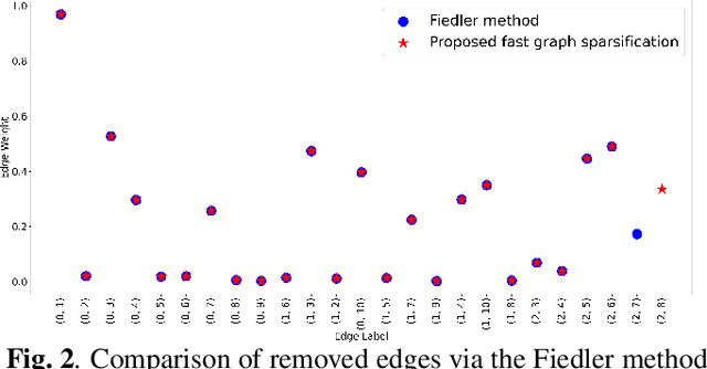 Figure 3 for Graph Sparsification for GCN Towards Optimal Crop Yield Predictions