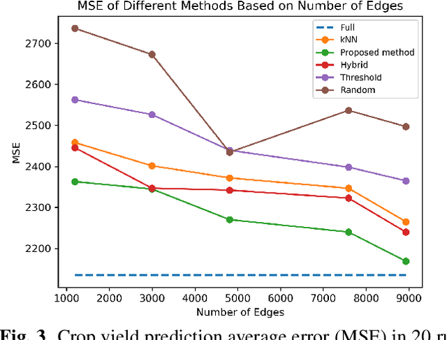 Figure 4 for Graph Sparsification for GCN Towards Optimal Crop Yield Predictions