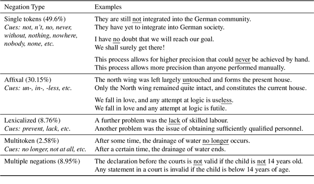 Figure 2 for Leveraging Affirmative Interpretations from Negation Improves Natural Language Understanding